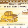 纽约黄金市场