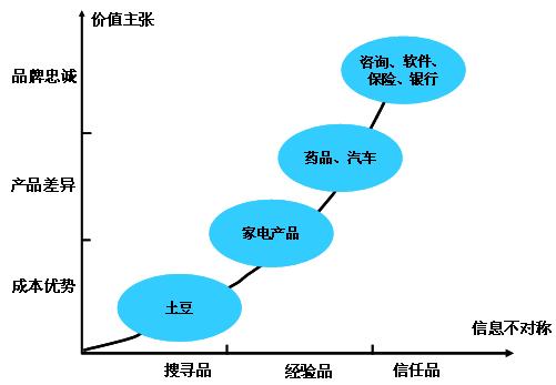 信息不对称理论