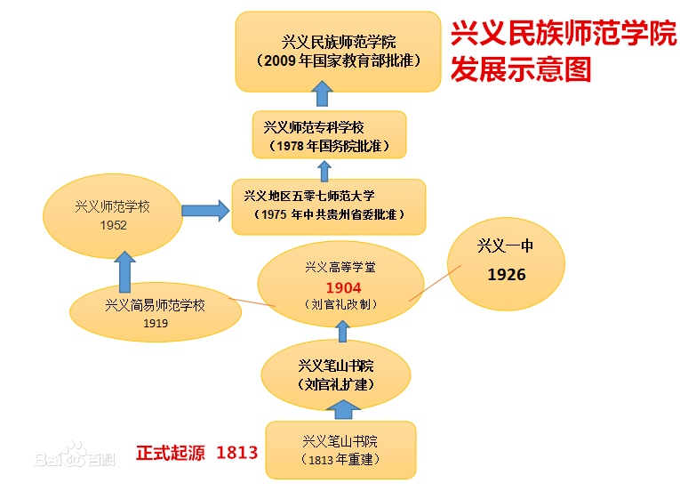 兴义民族师範学院 兴义民族师範学院