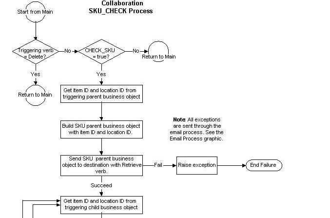SKU