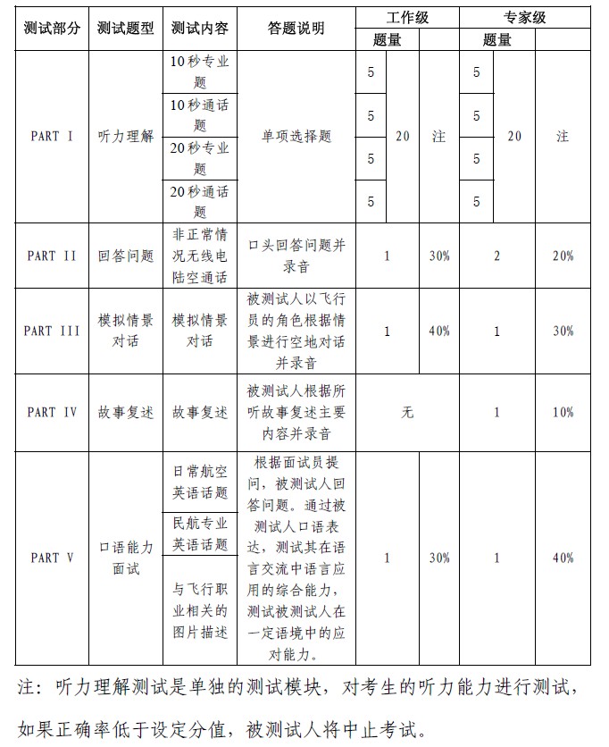 PEPEC考试结构 PEPEC考试结构