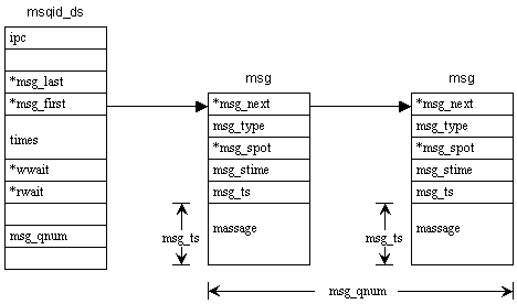 System V IPC 机制——讯息伫列