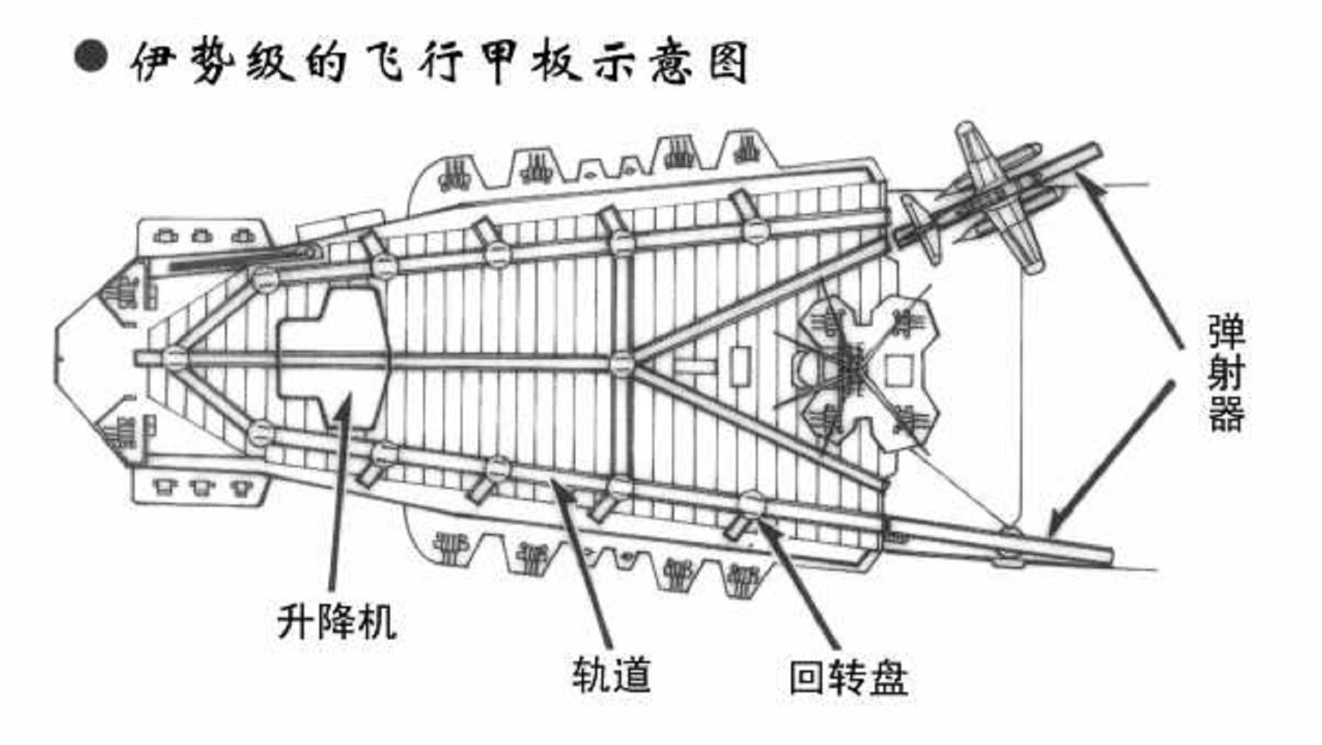 伊势级飞行甲板的示意图 伊势级飞行甲板的示意图