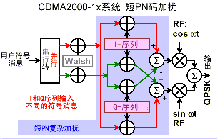 CDMA系统短PN码加扰 CDMA系统短PN码加扰