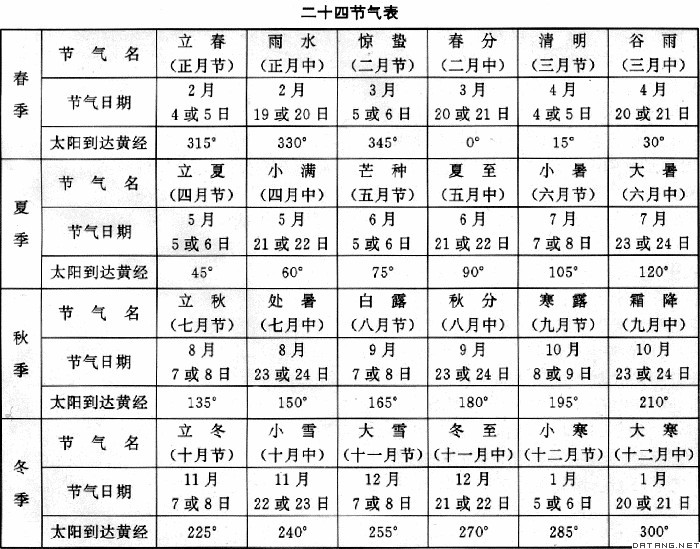 二十四节气、乾支历月、公曆和太阳位置对照 二十四节气、乾支历月、公曆和太阳位置对照
