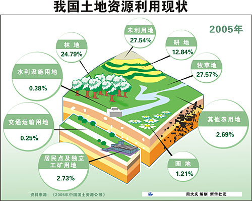 中国土地利用现状 中国土地利用现状