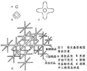 金属的凝固 金属的凝固
