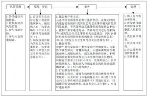 传染病及突发公共卫生事件报告和处理服务规範 传染病及突发公共卫生事件报告和处理服务规範