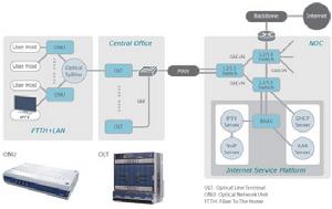 GPON GPON