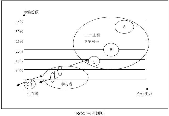 BCG三四规则矩阵 BCG三四规则矩阵