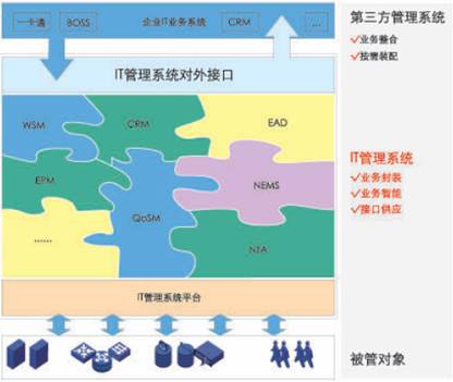 IT管理系统内部与外部的配合框架 IT管理系统内部与外部的配合框架