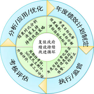 政府绩效管理PDCA循环图 政府绩效管理PDCA循环图
