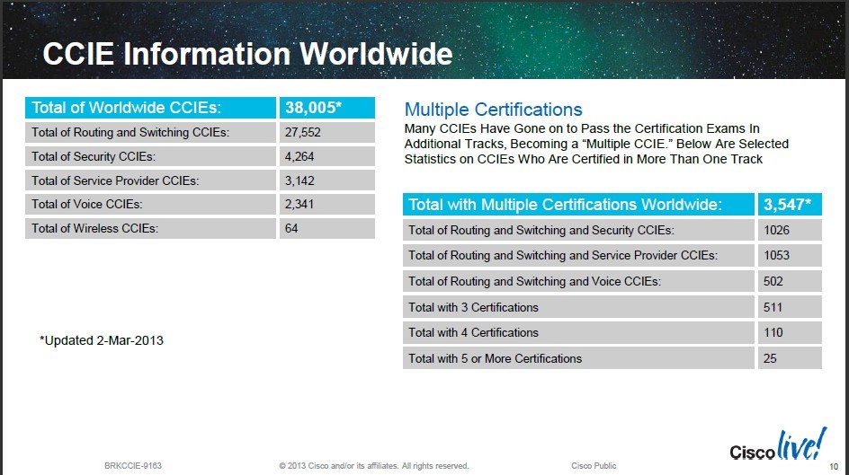 CCIE