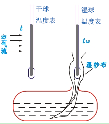 干球温度表 干球温度表