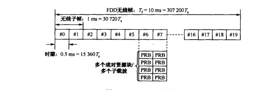 LTE帧结构 LTE帧结构