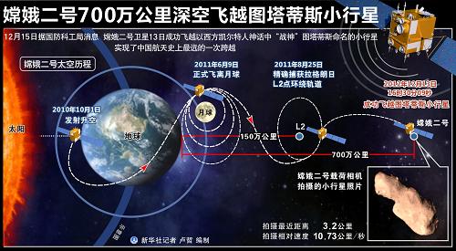 嫦娥二号飞越图塔蒂斯小行星 嫦娥二号飞越图塔蒂斯小行星