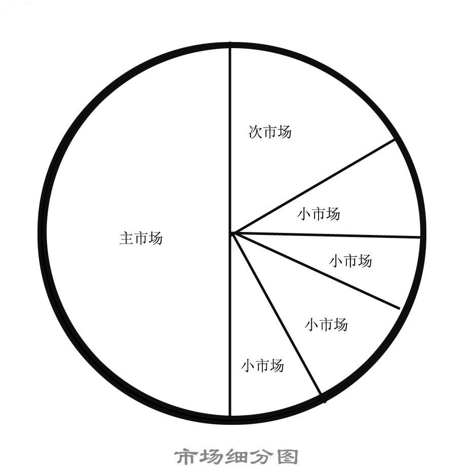 利基市场区隔 利基市场区隔