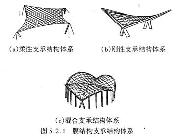 膜结构按支承条件分类 膜结构按支承条件分类