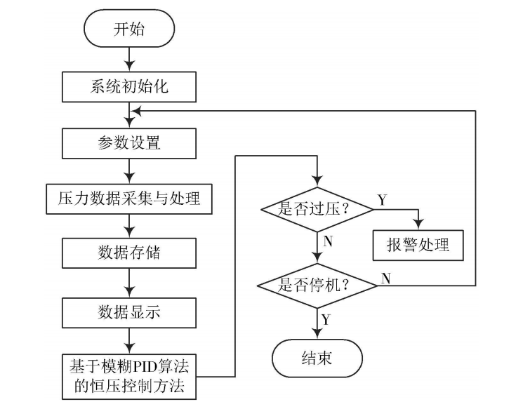 恆压控制系统