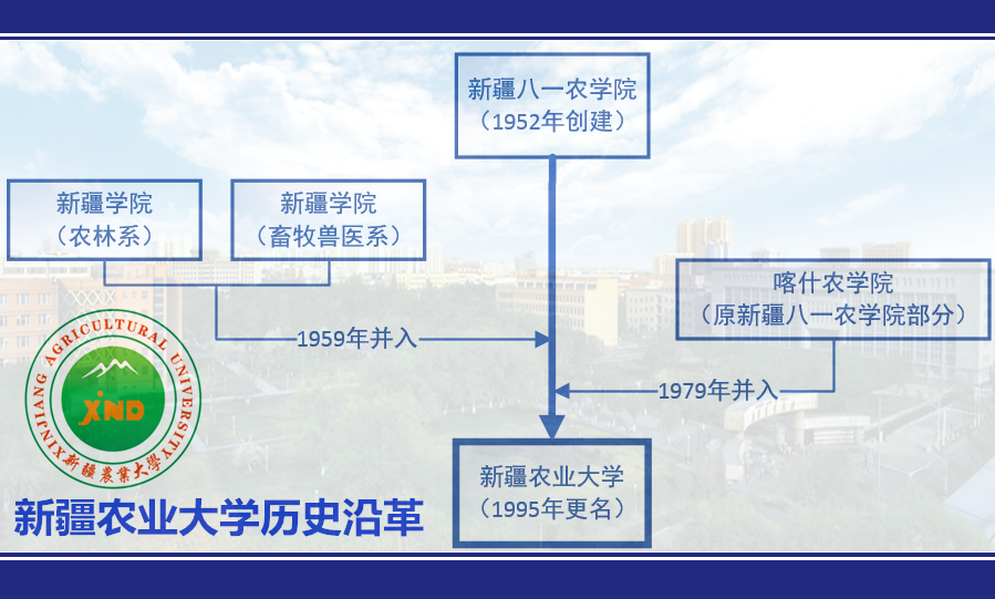 新疆农业大学历史沿革 新疆农业大学历史沿革