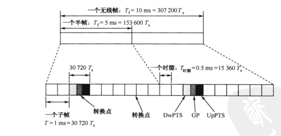 LTE帧结构 LTE帧结构