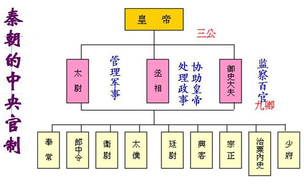 秦朝中央管制 秦朝中央管制