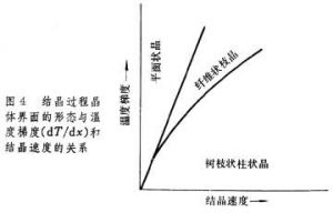 金属的凝固 金属的凝固
