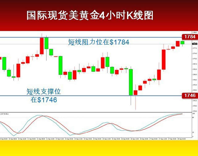 国际现货黄金走势 国际现货黄金走势
