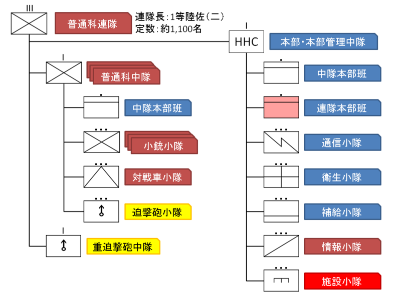 普通科连编制 普通科连编制