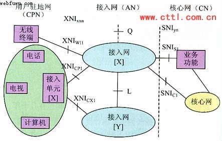 接入网 接入网