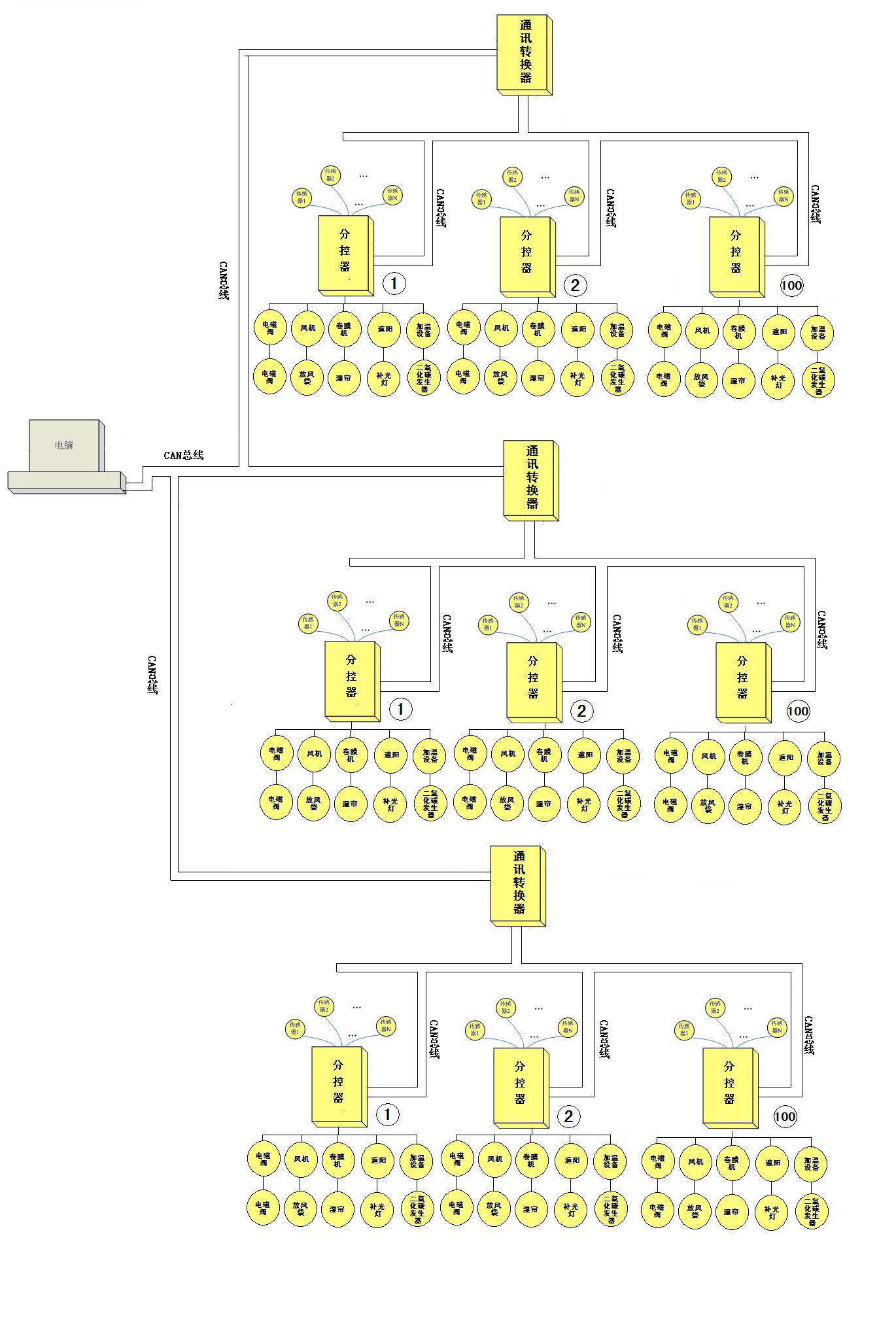 农用温室智慧型控制系统 农用温室智慧型控制系统