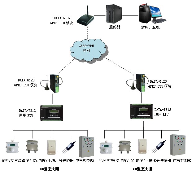 温室环境监测系统 温室环境监测系统