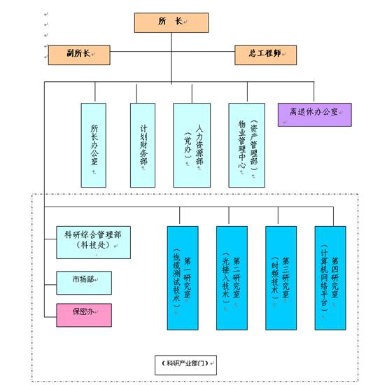 组织结构 组织结构
