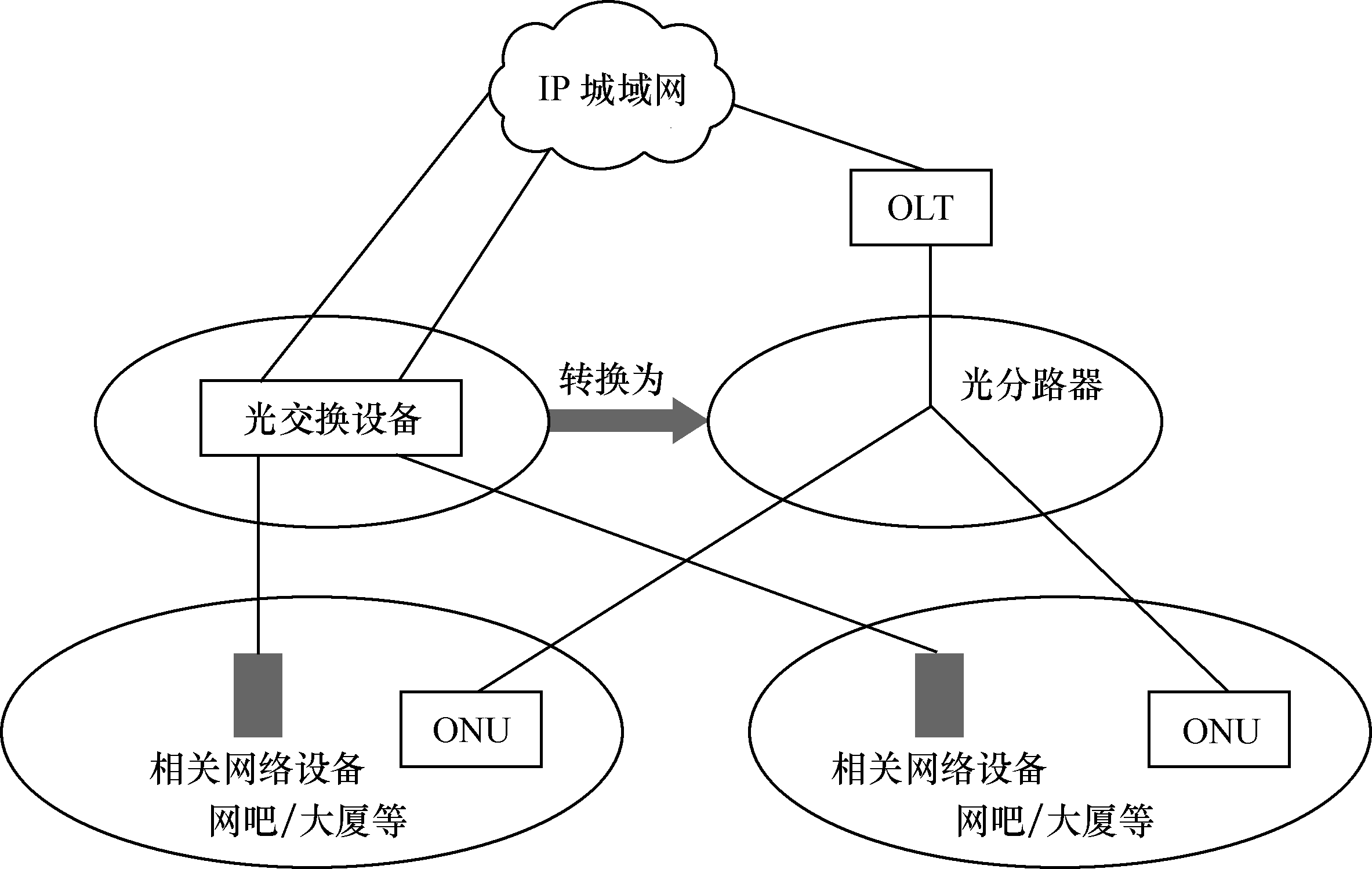 图1.14 PON替代相关段落的接入光缆 图1.14 PON替代相关段落的接入光缆