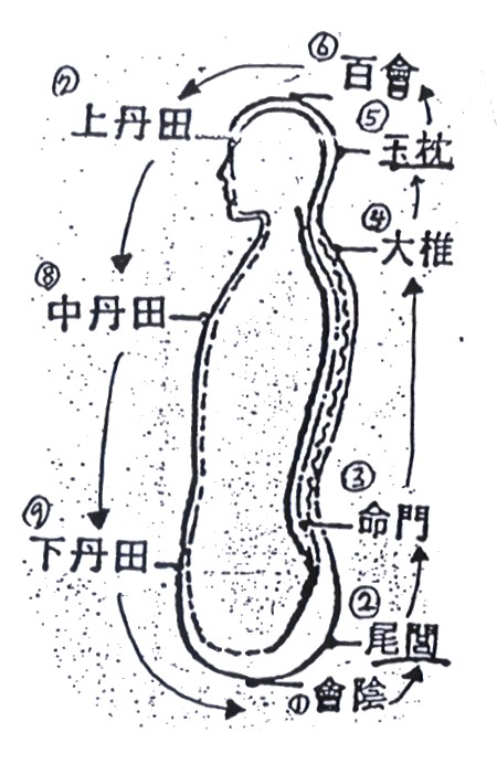 中丹田