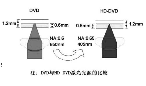 DVD与蓝光雷射光源的比 DVD与蓝光雷射光源的比