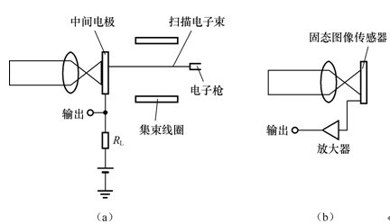 图1 摄像管与固态图像感测器结构 图1 摄像管与固态图像感测器结构