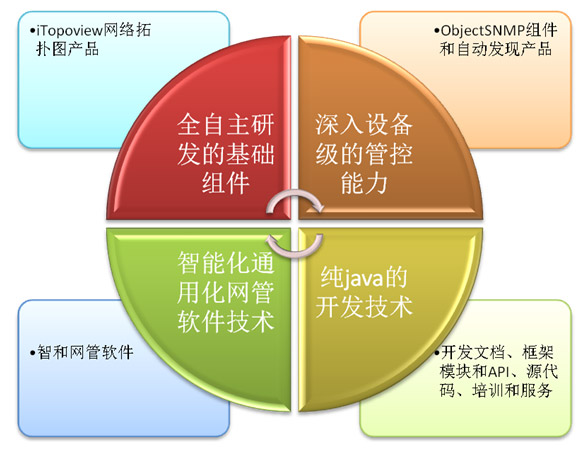 开源网管软体 开源网管软体