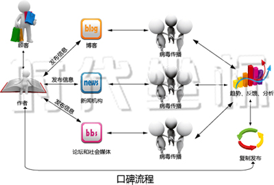 口碑行销服务 口碑行销服务