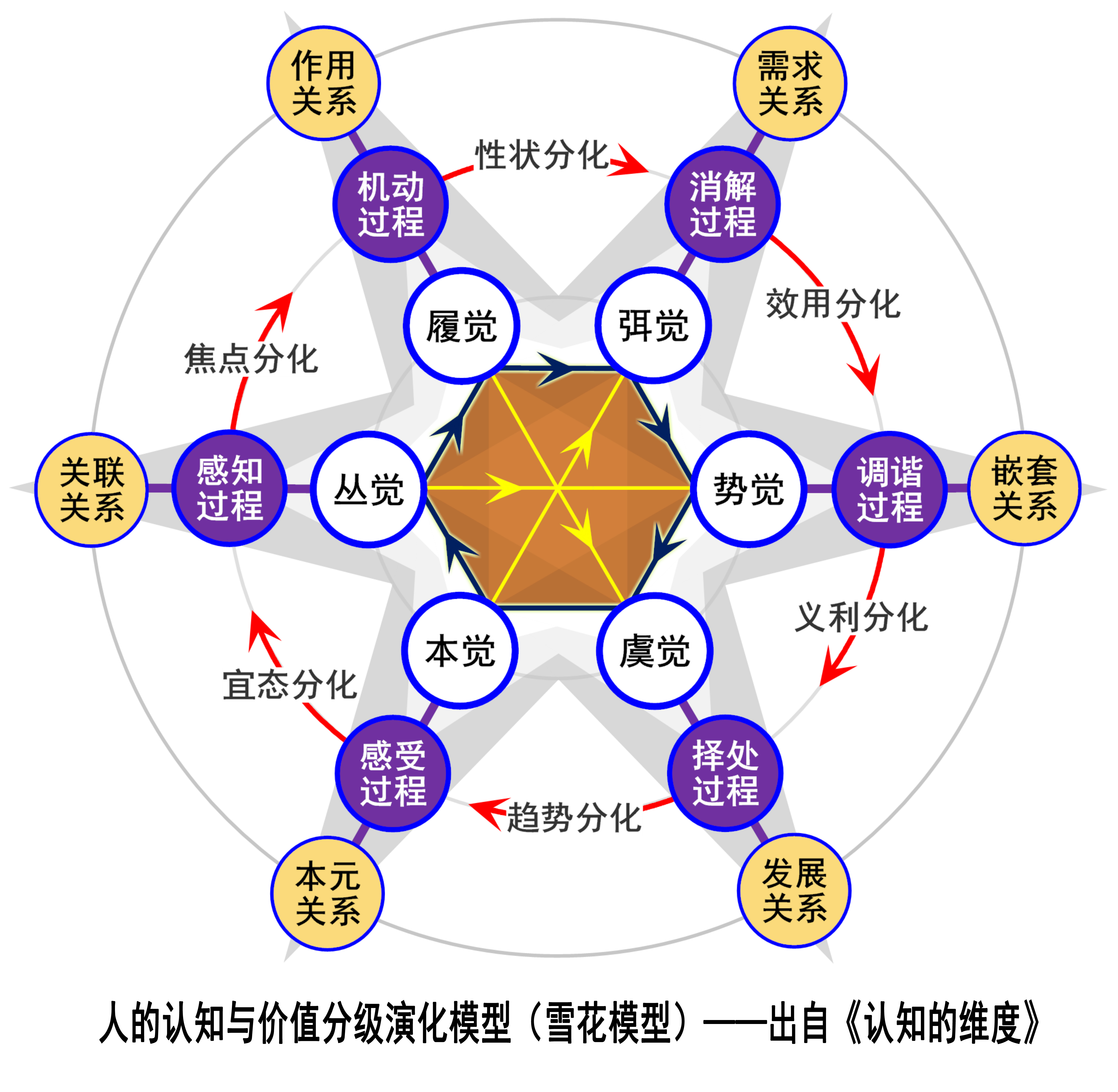 人的认知与价值分级演化模型 人的认知与价值分级演化模型
