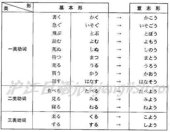 动词意志形 动词意志形