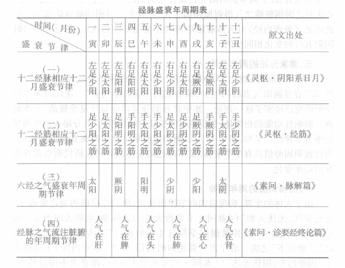 经脉盛衰年周期表 经脉盛衰年周期表