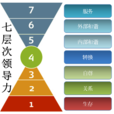 自我实现需要