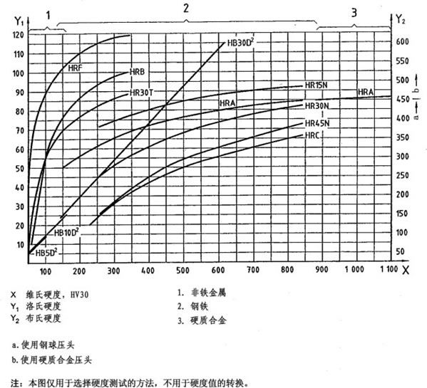 图1 硬度测试标尺选择参考图 图1 硬度测试标尺选择参考图