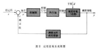 过程控制系统 过程控制系统