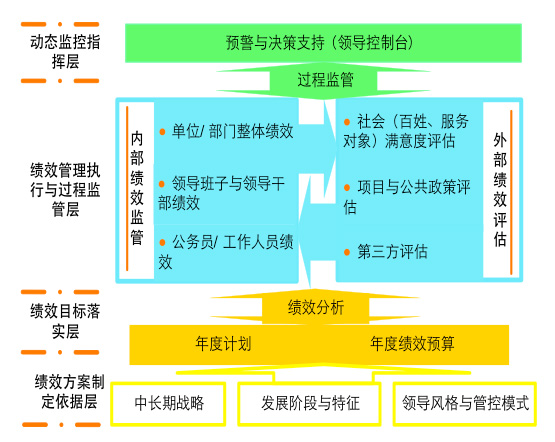 政府全面绩效管理体系结构图 政府全面绩效管理体系结构图