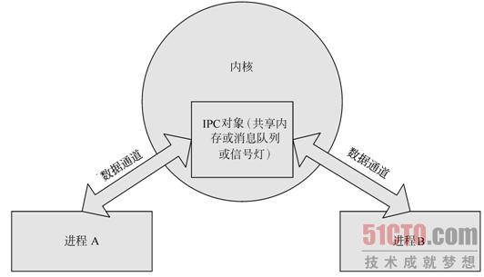 ipc的概念 ipc的概念