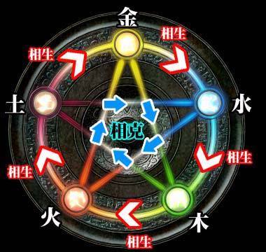 五行系统 五行系统