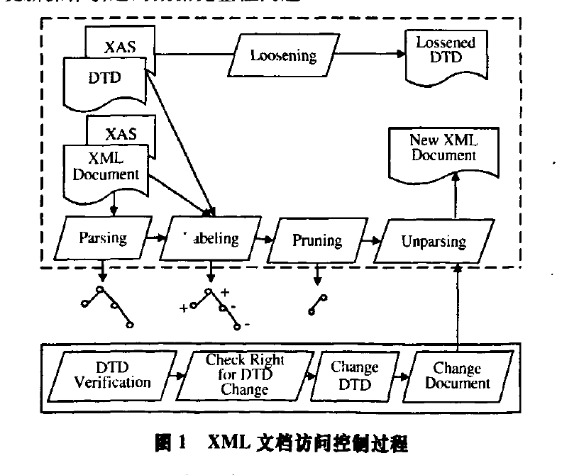 XML文挡访问控制过程 XML文挡访问控制过程