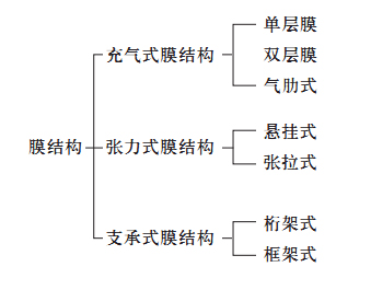 索膜结构 索膜结构